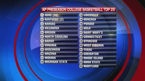 college basketball top 25 rankings|purdue men's basketball rankings today.